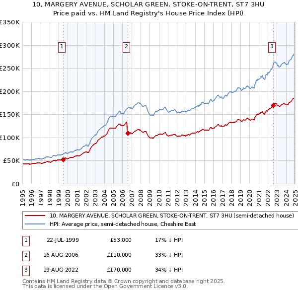 10, MARGERY AVENUE, SCHOLAR GREEN, STOKE-ON-TRENT, ST7 3HU: Price paid vs HM Land Registry's House Price Index