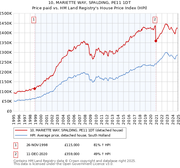 10, MARIETTE WAY, SPALDING, PE11 1DT: Price paid vs HM Land Registry's House Price Index
