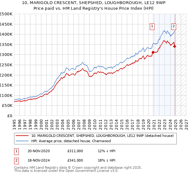 10, MARIGOLD CRESCENT, SHEPSHED, LOUGHBOROUGH, LE12 9WP: Price paid vs HM Land Registry's House Price Index