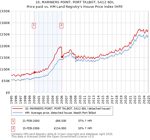 10, MARINERS POINT, PORT TALBOT, SA12 6DL: Price paid vs HM Land Registry's House Price Index
