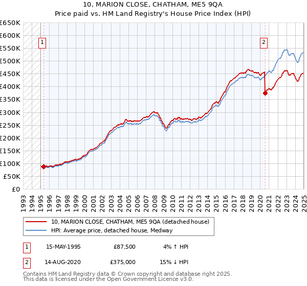 10, MARION CLOSE, CHATHAM, ME5 9QA: Price paid vs HM Land Registry's House Price Index