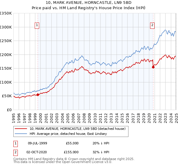 10, MARK AVENUE, HORNCASTLE, LN9 5BD: Price paid vs HM Land Registry's House Price Index