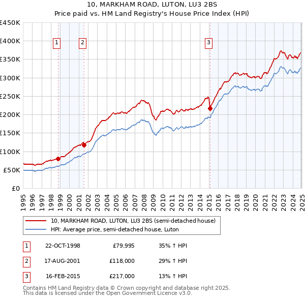 10, MARKHAM ROAD, LUTON, LU3 2BS: Price paid vs HM Land Registry's House Price Index