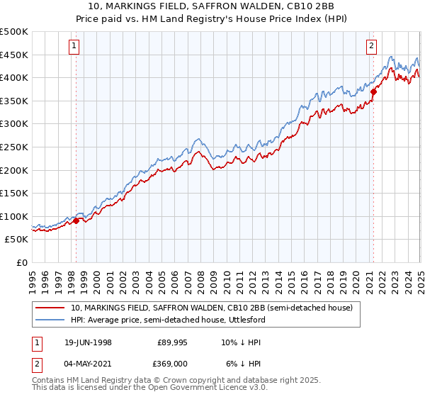 10, MARKINGS FIELD, SAFFRON WALDEN, CB10 2BB: Price paid vs HM Land Registry's House Price Index