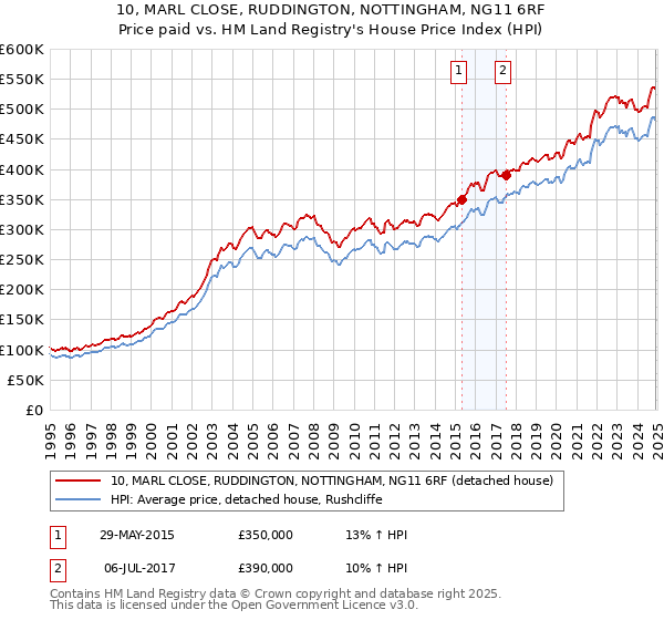 10, MARL CLOSE, RUDDINGTON, NOTTINGHAM, NG11 6RF: Price paid vs HM Land Registry's House Price Index