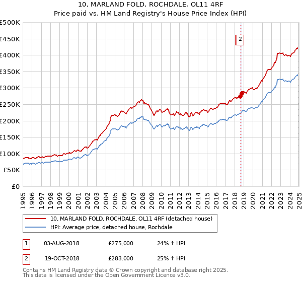 10, MARLAND FOLD, ROCHDALE, OL11 4RF: Price paid vs HM Land Registry's House Price Index