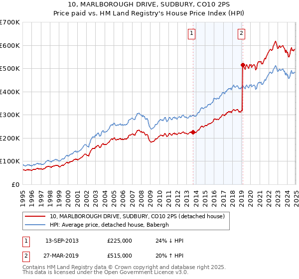 10, MARLBOROUGH DRIVE, SUDBURY, CO10 2PS: Price paid vs HM Land Registry's House Price Index