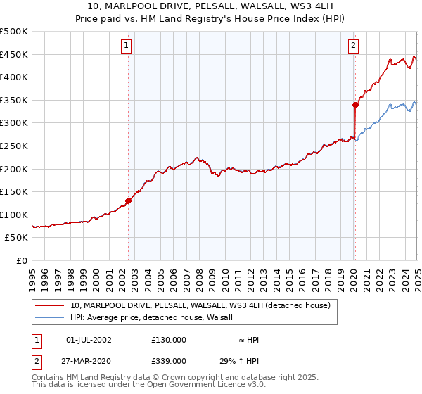 10, MARLPOOL DRIVE, PELSALL, WALSALL, WS3 4LH: Price paid vs HM Land Registry's House Price Index