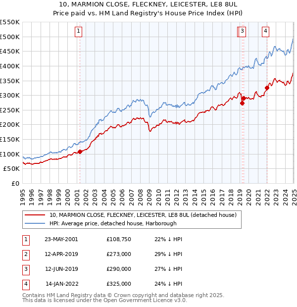 10, MARMION CLOSE, FLECKNEY, LEICESTER, LE8 8UL: Price paid vs HM Land Registry's House Price Index