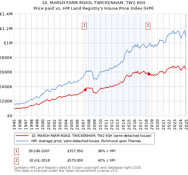 10, MARSH FARM ROAD, TWICKENHAM, TW2 6SH: Price paid vs HM Land Registry's House Price Index