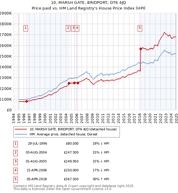 10, MARSH GATE, BRIDPORT, DT6 4JQ: Price paid vs HM Land Registry's House Price Index