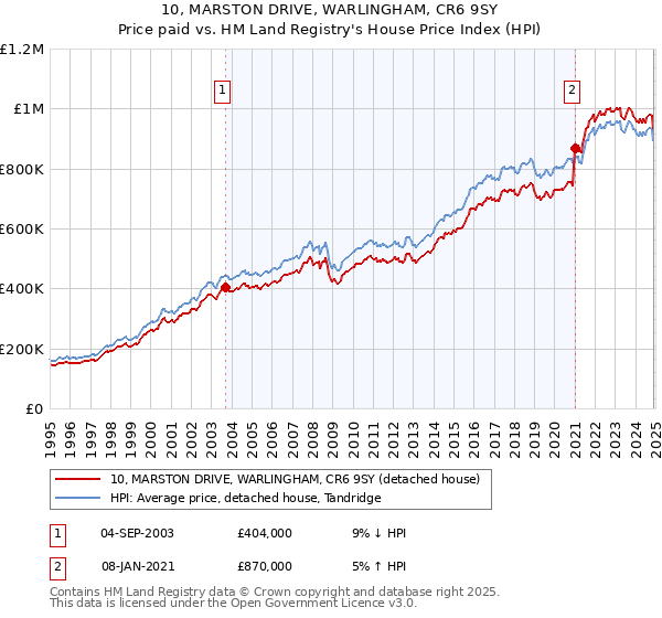 10, MARSTON DRIVE, WARLINGHAM, CR6 9SY: Price paid vs HM Land Registry's House Price Index