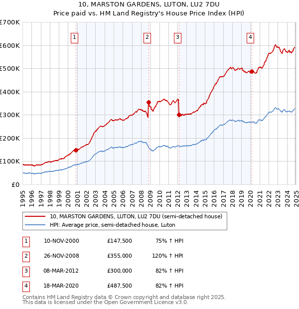 10, MARSTON GARDENS, LUTON, LU2 7DU: Price paid vs HM Land Registry's House Price Index