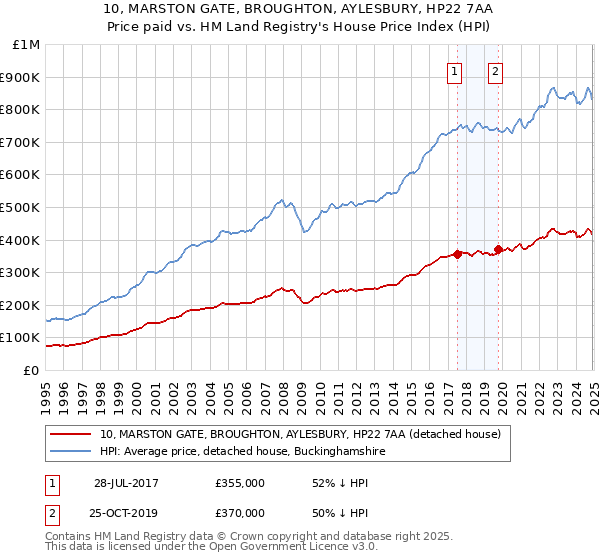 10, MARSTON GATE, BROUGHTON, AYLESBURY, HP22 7AA: Price paid vs HM Land Registry's House Price Index