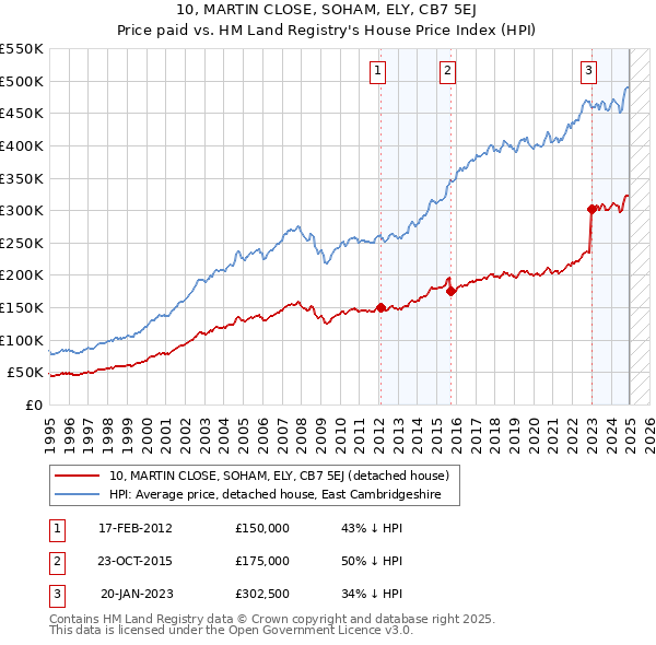 10, MARTIN CLOSE, SOHAM, ELY, CB7 5EJ: Price paid vs HM Land Registry's House Price Index