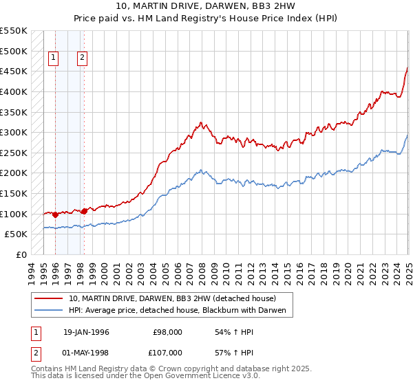 10, MARTIN DRIVE, DARWEN, BB3 2HW: Price paid vs HM Land Registry's House Price Index