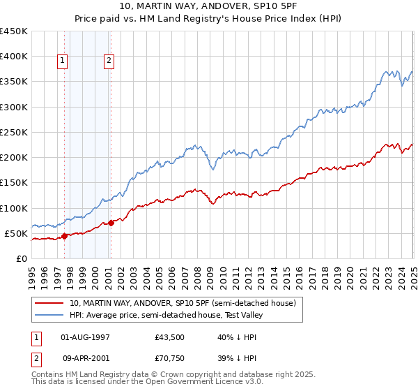 10, MARTIN WAY, ANDOVER, SP10 5PF: Price paid vs HM Land Registry's House Price Index