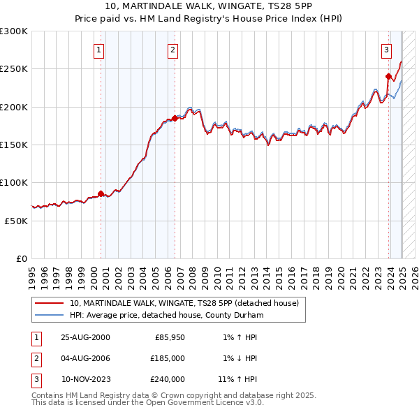 10, MARTINDALE WALK, WINGATE, TS28 5PP: Price paid vs HM Land Registry's House Price Index