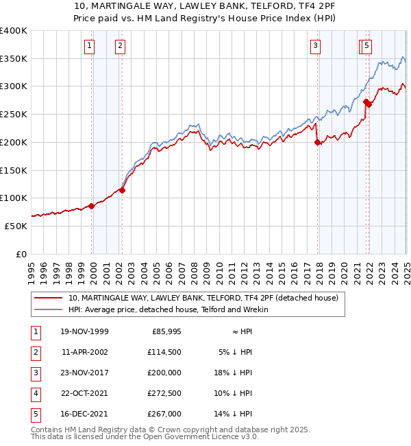 10, MARTINGALE WAY, LAWLEY BANK, TELFORD, TF4 2PF: Price paid vs HM Land Registry's House Price Index