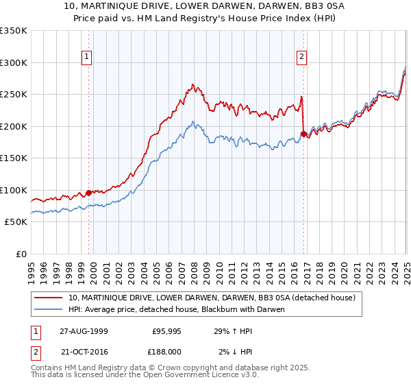 10, MARTINIQUE DRIVE, LOWER DARWEN, DARWEN, BB3 0SA: Price paid vs HM Land Registry's House Price Index
