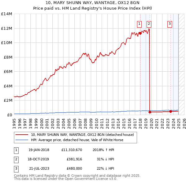 10, MARY SHUNN WAY, WANTAGE, OX12 8GN: Price paid vs HM Land Registry's House Price Index