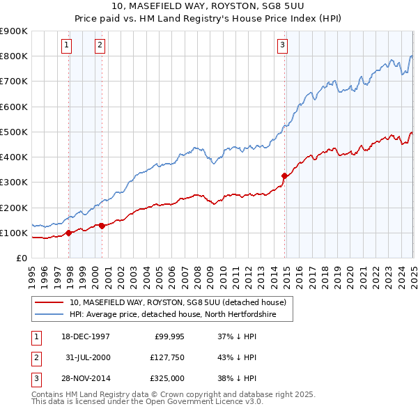 10, MASEFIELD WAY, ROYSTON, SG8 5UU: Price paid vs HM Land Registry's House Price Index