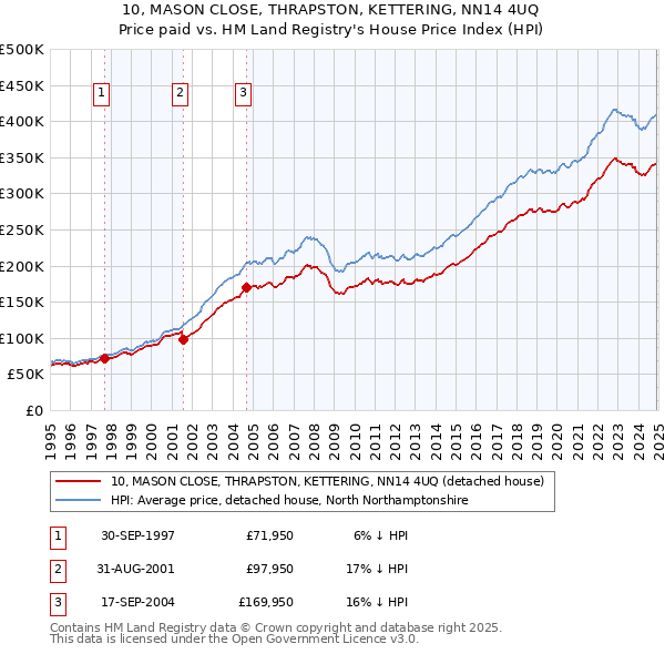 10, MASON CLOSE, THRAPSTON, KETTERING, NN14 4UQ: Price paid vs HM Land Registry's House Price Index