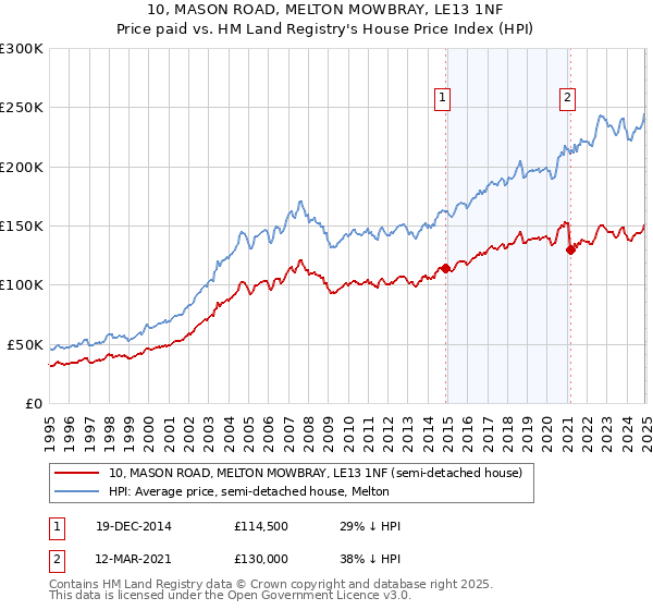 10, MASON ROAD, MELTON MOWBRAY, LE13 1NF: Price paid vs HM Land Registry's House Price Index