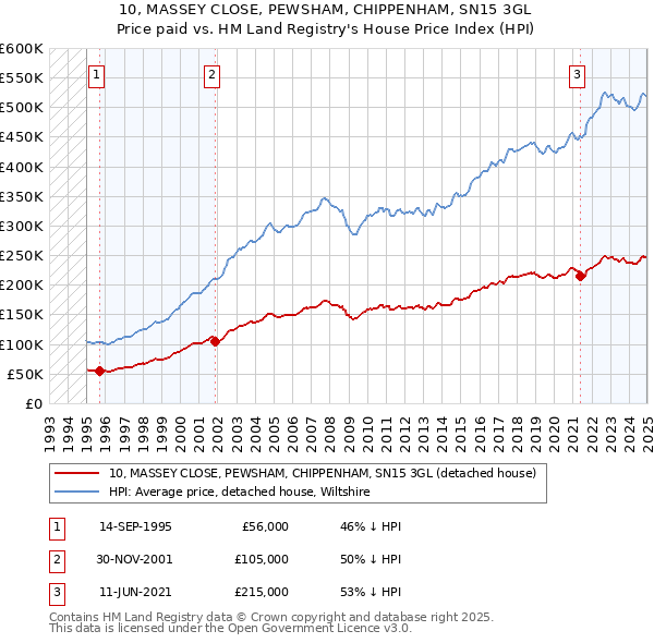 10, MASSEY CLOSE, PEWSHAM, CHIPPENHAM, SN15 3GL: Price paid vs HM Land Registry's House Price Index