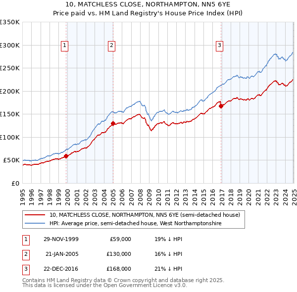 10, MATCHLESS CLOSE, NORTHAMPTON, NN5 6YE: Price paid vs HM Land Registry's House Price Index