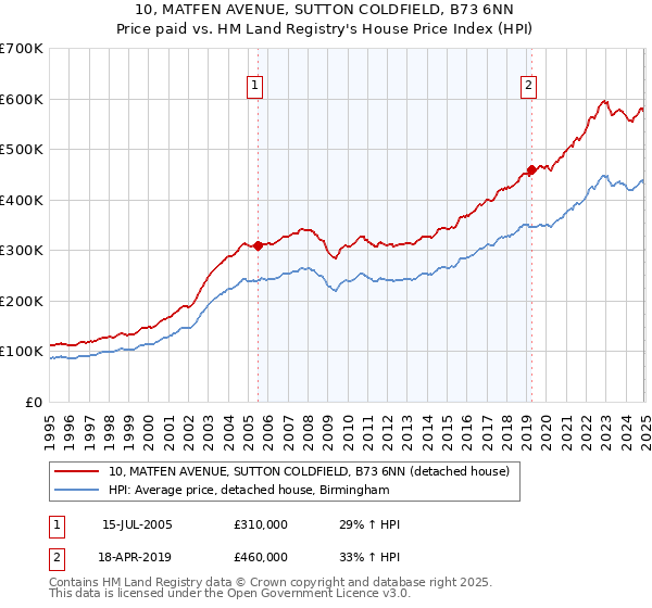 10, MATFEN AVENUE, SUTTON COLDFIELD, B73 6NN: Price paid vs HM Land Registry's House Price Index