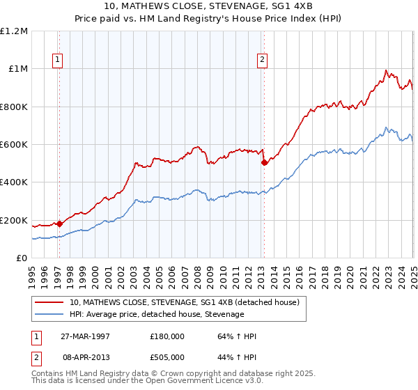 10, MATHEWS CLOSE, STEVENAGE, SG1 4XB: Price paid vs HM Land Registry's House Price Index
