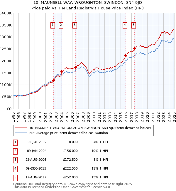 10, MAUNSELL WAY, WROUGHTON, SWINDON, SN4 9JD: Price paid vs HM Land Registry's House Price Index