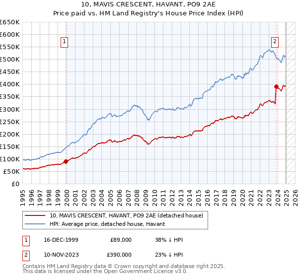 10, MAVIS CRESCENT, HAVANT, PO9 2AE: Price paid vs HM Land Registry's House Price Index