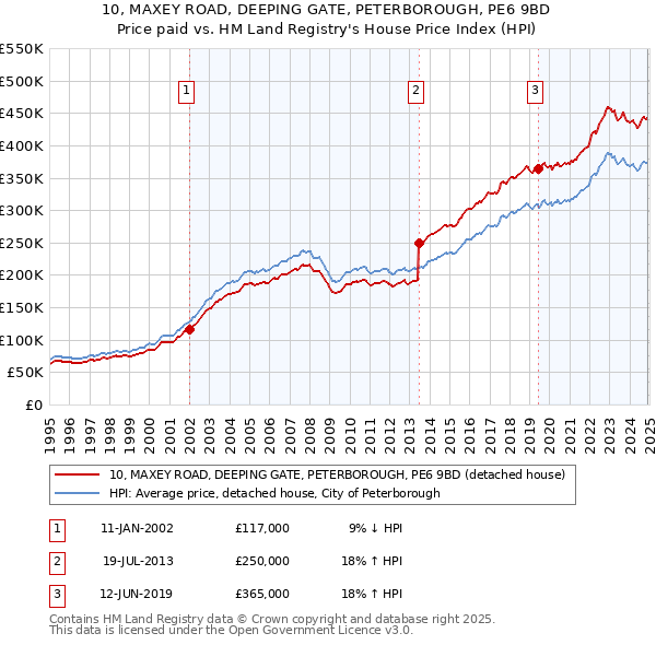 10, MAXEY ROAD, DEEPING GATE, PETERBOROUGH, PE6 9BD: Price paid vs HM Land Registry's House Price Index