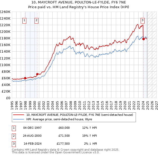 10, MAYCROFT AVENUE, POULTON-LE-FYLDE, FY6 7NE: Price paid vs HM Land Registry's House Price Index
