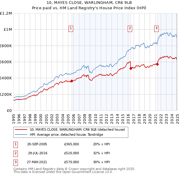 10, MAYES CLOSE, WARLINGHAM, CR6 9LB: Price paid vs HM Land Registry's House Price Index
