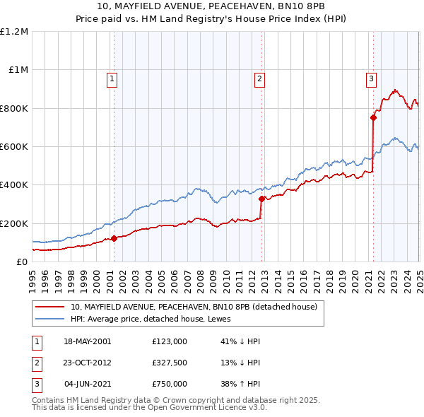 10, MAYFIELD AVENUE, PEACEHAVEN, BN10 8PB: Price paid vs HM Land Registry's House Price Index