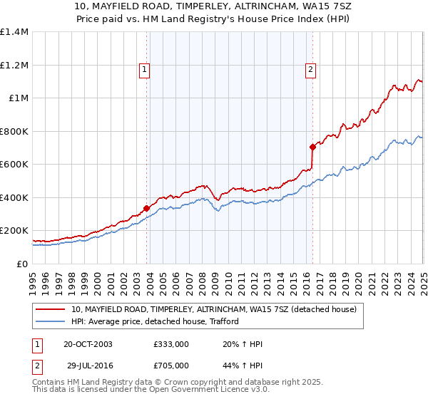 10, MAYFIELD ROAD, TIMPERLEY, ALTRINCHAM, WA15 7SZ: Price paid vs HM Land Registry's House Price Index