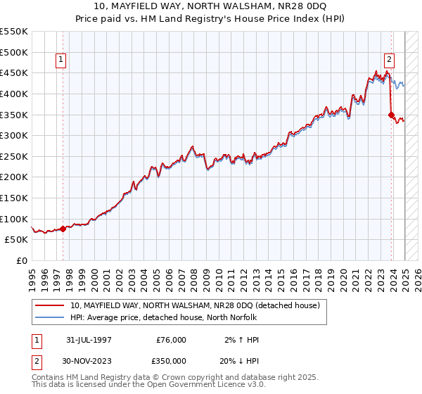 10, MAYFIELD WAY, NORTH WALSHAM, NR28 0DQ: Price paid vs HM Land Registry's House Price Index