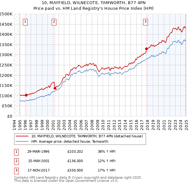 10, MAYFIELD, WILNECOTE, TAMWORTH, B77 4PN: Price paid vs HM Land Registry's House Price Index