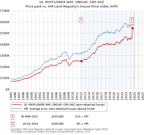 10, MAYFLOWER WAY, ONGAR, CM5 9AZ: Price paid vs HM Land Registry's House Price Index