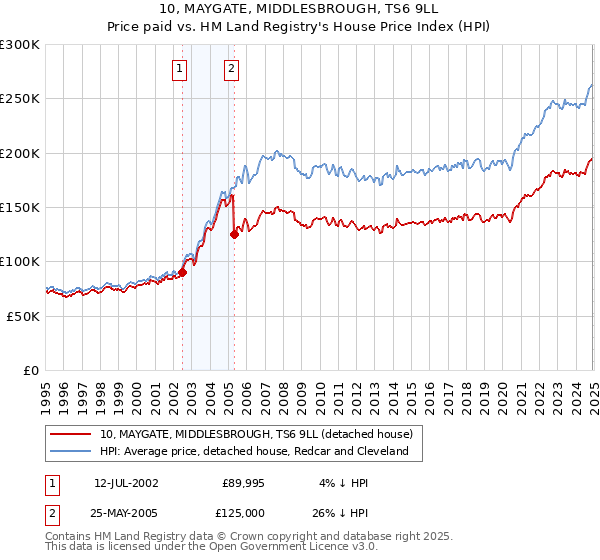 10, MAYGATE, MIDDLESBROUGH, TS6 9LL: Price paid vs HM Land Registry's House Price Index