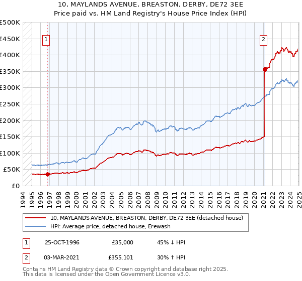 10, MAYLANDS AVENUE, BREASTON, DERBY, DE72 3EE: Price paid vs HM Land Registry's House Price Index