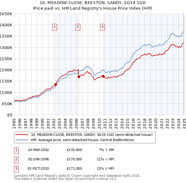 10, MEADOW CLOSE, BEESTON, SANDY, SG19 1GD: Price paid vs HM Land Registry's House Price Index