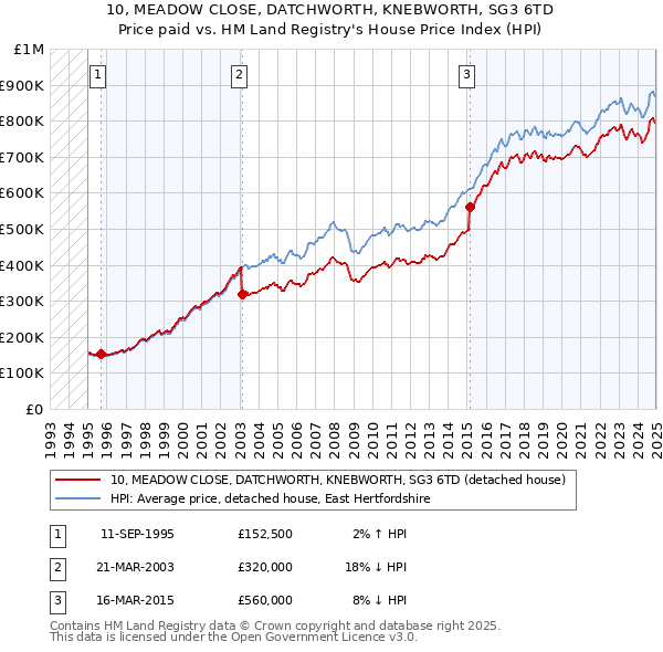 10, MEADOW CLOSE, DATCHWORTH, KNEBWORTH, SG3 6TD: Price paid vs HM Land Registry's House Price Index