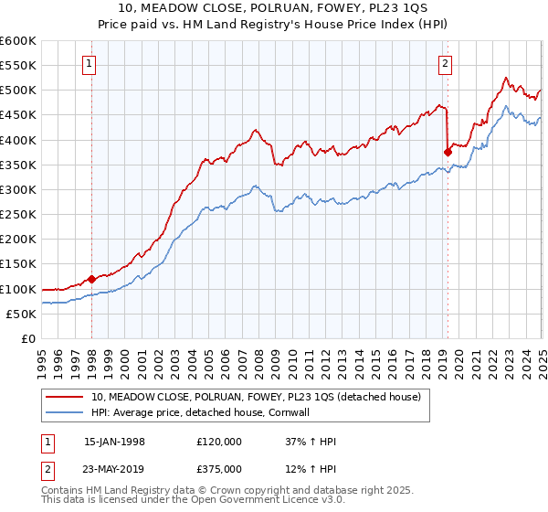 10, MEADOW CLOSE, POLRUAN, FOWEY, PL23 1QS: Price paid vs HM Land Registry's House Price Index