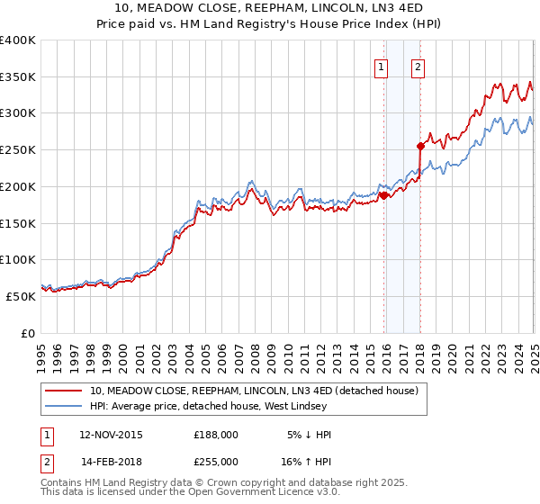10, MEADOW CLOSE, REEPHAM, LINCOLN, LN3 4ED: Price paid vs HM Land Registry's House Price Index