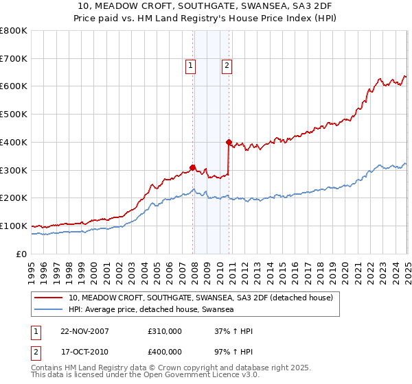 10, MEADOW CROFT, SOUTHGATE, SWANSEA, SA3 2DF: Price paid vs HM Land Registry's House Price Index