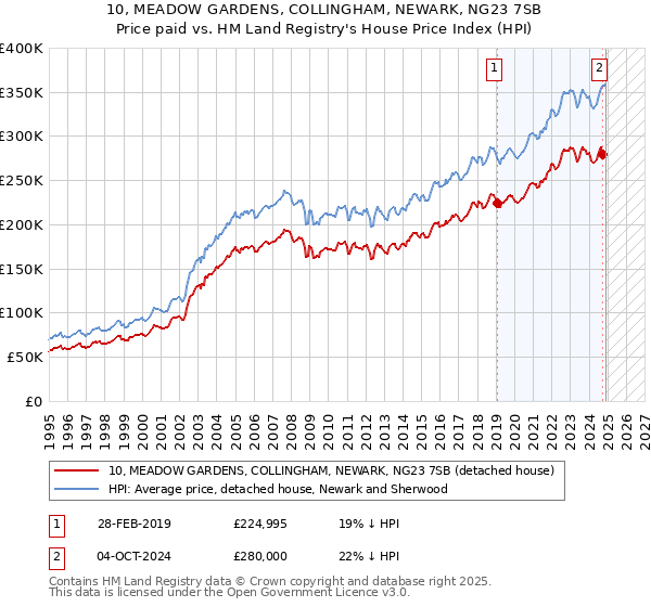 10, MEADOW GARDENS, COLLINGHAM, NEWARK, NG23 7SB: Price paid vs HM Land Registry's House Price Index